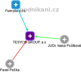 TESYCO GROUP, a.s. - obrázek vizuálního zobrazení vztahů obchodního rejstříku