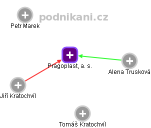 Pragoplast, a. s. - obrázek vizuálního zobrazení vztahů obchodního rejstříku