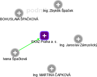 EKAZ Praha a. s. - obrázek vizuálního zobrazení vztahů obchodního rejstříku