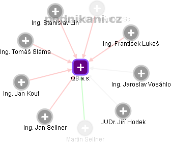 Q8 a.s. - obrázek vizuálního zobrazení vztahů obchodního rejstříku