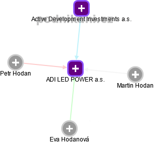 ADI LED POWER a.s. - obrázek vizuálního zobrazení vztahů obchodního rejstříku