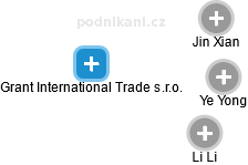 Grant International Trade s.r.o. - obrázek vizuálního zobrazení vztahů obchodního rejstříku