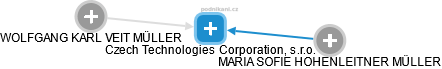 Czech Technologies Corporation, s.r.o. - obrázek vizuálního zobrazení vztahů obchodního rejstříku