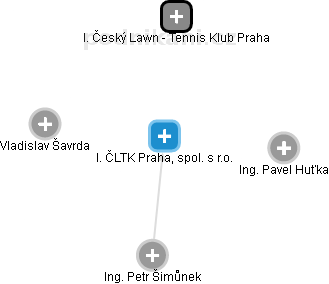 I. ČLTK Praha, spol. s r.o. - obrázek vizuálního zobrazení vztahů obchodního rejstříku