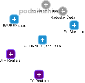 A-CONNECT, spol. s r.o. - obrázek vizuálního zobrazení vztahů obchodního rejstříku