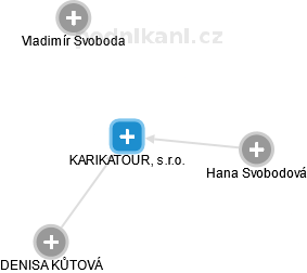 KARIKATOUR, s.r.o. - obrázek vizuálního zobrazení vztahů obchodního rejstříku