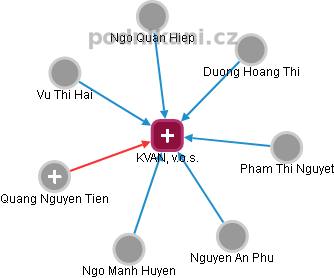 KVAN, v.o.s. - obrázek vizuálního zobrazení vztahů obchodního rejstříku