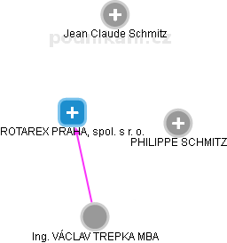 ROTAREX PRAHA, spol. s r. o. - obrázek vizuálního zobrazení vztahů obchodního rejstříku