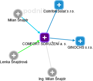 COMFORT SDRUŽENÍ a. s. - obrázek vizuálního zobrazení vztahů obchodního rejstříku