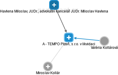 A - TEMPO Plzeň, s.r.o. v likvidaci - obrázek vizuálního zobrazení vztahů obchodního rejstříku