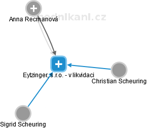 Eytzinger, s.r.o. - v likvidaci - obrázek vizuálního zobrazení vztahů obchodního rejstříku