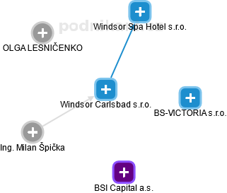 Windsor Carlsbad s.r.o. - obrázek vizuálního zobrazení vztahů obchodního rejstříku