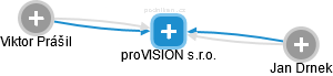 proVISION s.r.o. - obrázek vizuálního zobrazení vztahů obchodního rejstříku