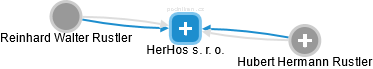 HerHos s. r. o. - obrázek vizuálního zobrazení vztahů obchodního rejstříku
