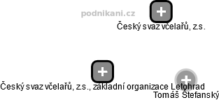Český svaz včelařů, z.s., základní organizace Letohrad - obrázek vizuálního zobrazení vztahů obchodního rejstříku