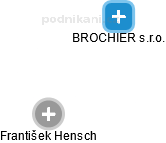 BROCHIER s.r.o. - obrázek vizuálního zobrazení vztahů obchodního rejstříku
