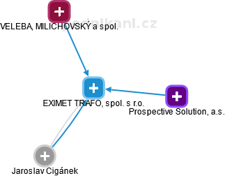 EXIMET TRAFO, spol. s r.o. - obrázek vizuálního zobrazení vztahů obchodního rejstříku