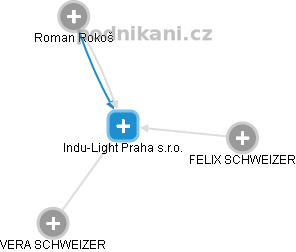 Indu-Light Praha s.r.o. - obrázek vizuálního zobrazení vztahů obchodního rejstříku