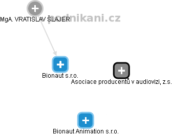 Bionaut s.r.o. - obrázek vizuálního zobrazení vztahů obchodního rejstříku