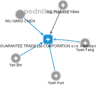 GUARANTEE TRADE Ltd.CORPORATION s.r.o. v likvidaci - obrázek vizuálního zobrazení vztahů obchodního rejstříku