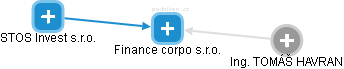 Finance corpo s.r.o. - obrázek vizuálního zobrazení vztahů obchodního rejstříku
