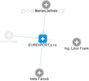 EUREXPORT,s.r.o. - obrázek vizuálního zobrazení vztahů obchodního rejstříku