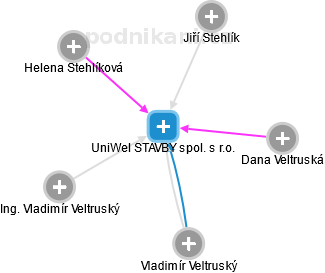 UniWel STAVBY spol. s r.o. - obrázek vizuálního zobrazení vztahů obchodního rejstříku