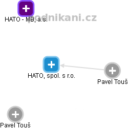HATO, spol. s r.o. - obrázek vizuálního zobrazení vztahů obchodního rejstříku