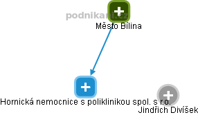 Hornická nemocnice s poliklinikou spol. s r.o. - obrázek vizuálního zobrazení vztahů obchodního rejstříku