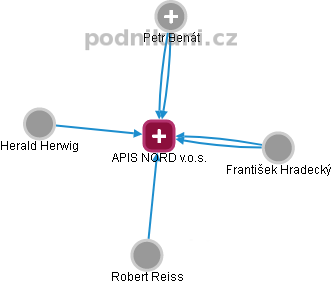 APIS NORD v.o.s. - obrázek vizuálního zobrazení vztahů obchodního rejstříku