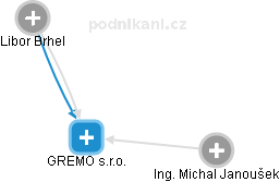 GREMO s.r.o. - obrázek vizuálního zobrazení vztahů obchodního rejstříku