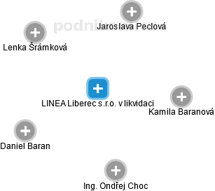 LINEA Liberec s.r.o. v likvidaci - obrázek vizuálního zobrazení vztahů obchodního rejstříku