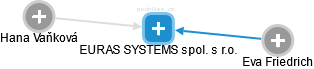 EURAS SYSTEMS spol. s r.o. - obrázek vizuálního zobrazení vztahů obchodního rejstříku