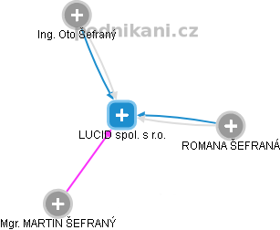 LUCID spol. s r.o. - obrázek vizuálního zobrazení vztahů obchodního rejstříku