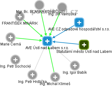 AVE Ústí nad Labem s.r.o. - obrázek vizuálního zobrazení vztahů obchodního rejstříku