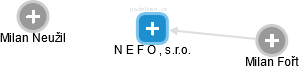 N E F O , s.r.o. - obrázek vizuálního zobrazení vztahů obchodního rejstříku