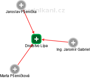 Družstvo Lípa - obrázek vizuálního zobrazení vztahů obchodního rejstříku