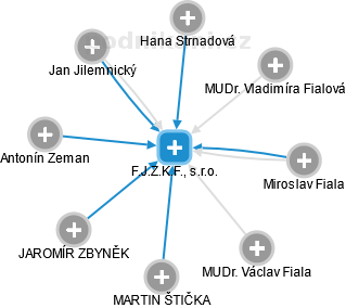F.J.Z.K.F., s.r.o. - obrázek vizuálního zobrazení vztahů obchodního rejstříku
