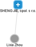 SHENG JIE, spol. s r.o. - obrázek vizuálního zobrazení vztahů obchodního rejstříku