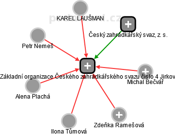 Základní organizace Českého zahrádkářského svazu číslo 4 Jirkov - obrázek vizuálního zobrazení vztahů obchodního rejstříku