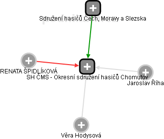 SH ČMS - Okresní sdružení hasičů Chomutov - obrázek vizuálního zobrazení vztahů obchodního rejstříku