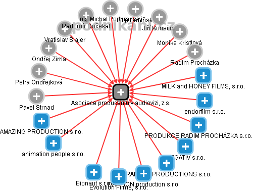 Asociace producentů v audiovizi, z.s. - obrázek vizuálního zobrazení vztahů obchodního rejstříku