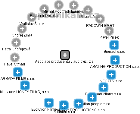 Asociace producentů v audiovizi, z.s. - obrázek vizuálního zobrazení vztahů obchodního rejstříku