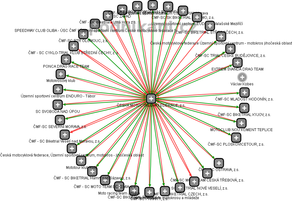 ČESKÁ MOTOCYKLOVÁ FEDERACE, z.s. - obrázek vizuálního zobrazení vztahů obchodního rejstříku
