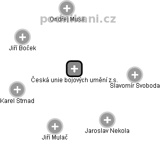Česká unie bojových umění z.s. - obrázek vizuálního zobrazení vztahů obchodního rejstříku