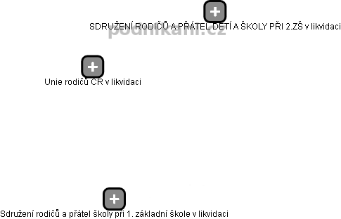 Unie rodičů ČR v likvidaci - obrázek vizuálního zobrazení vztahů obchodního rejstříku