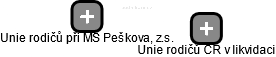 Unie rodičů při MŠ Peškova, z.s. - obrázek vizuálního zobrazení vztahů obchodního rejstříku