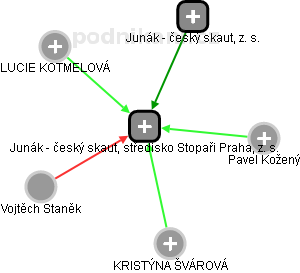 Junák - český skaut, středisko Stopaři Praha, z. s. - obrázek vizuálního zobrazení vztahů obchodního rejstříku
