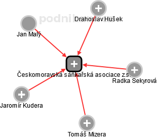 Českomoravská sáňkařská asociace z.s. - obrázek vizuálního zobrazení vztahů obchodního rejstříku