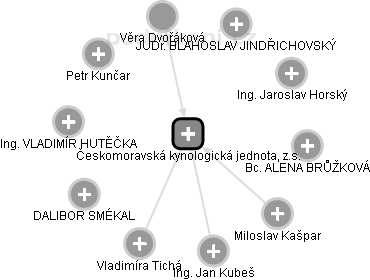 Českomoravská kynologická jednota, z.s. - obrázek vizuálního zobrazení vztahů obchodního rejstříku